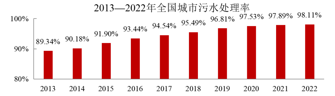 2022年中國城市建設(shè)狀況公報:污水處理能力2.16億立方米/日、垃圾無害化處理能力110.94萬噸/日!- 2022年中國城市建設(shè)狀況公報:污水處理能力2.16億立方米/日、垃圾無害化處理能力110.94萬噸/日!-