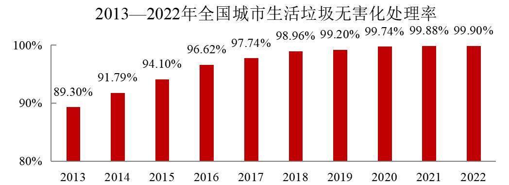 2022年中國城市建設(shè)狀況公報:污水處理能力2.16億立方米/日、垃圾無害化處理能力110.94萬噸/日!- 2022年中國城市建設(shè)狀況公報:污水處理能力2.16億立方米/日、垃圾無害化處理能力110.94萬噸/日!-
