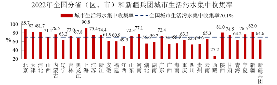 2022年中國城市建設(shè)狀況公報:污水處理能力2.16億立方米/日、垃圾無害化處理能力110.94萬噸/日!- 2022年中國城市建設(shè)狀況公報:污水處理能力2.16億立方米/日、垃圾無害化處理能力110.94萬噸/日!-