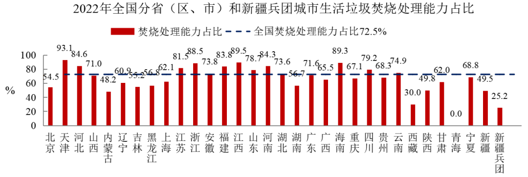 2022年中國城市建設(shè)狀況公報:污水處理能力2.16億立方米/日、垃圾無害化處理能力110.94萬噸/日!- 2022年中國城市建設(shè)狀況公報:污水處理能力2.16億立方米/日、垃圾無害化處理能力110.94萬噸/日!-