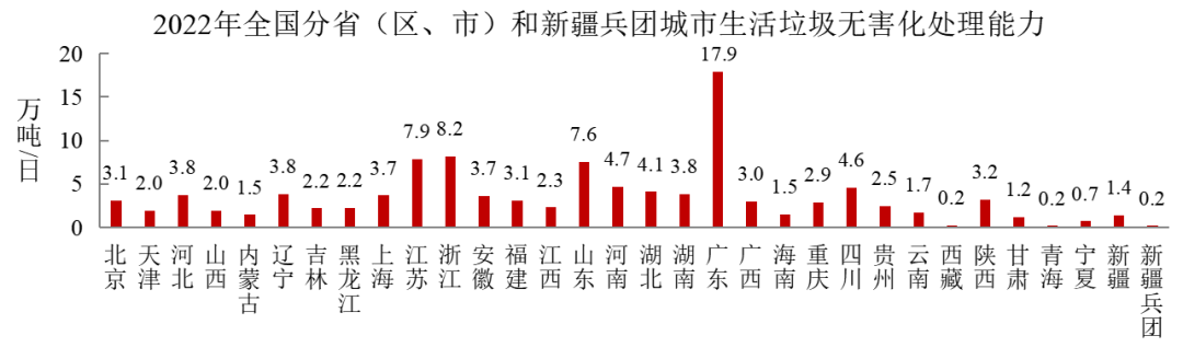 2022年中國城市建設(shè)狀況公報:污水處理能力2.16億立方米/日、垃圾無害化處理能力110.94萬噸/日!- 2022年中國城市建設(shè)狀況公報:污水處理能力2.16億立方米/日、垃圾無害化處理能力110.94萬噸/日!-