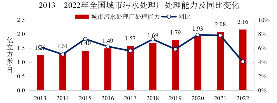 2022年中國城市建設(shè)狀況公報:污水處理能力2.16億立方米/日、垃圾無害化處理能力110.94萬噸/日!- 2022年中國城市建設(shè)狀況公報:污水處理能力2.16億立方米/日、垃圾無害化處理能力110.94萬噸/日!-